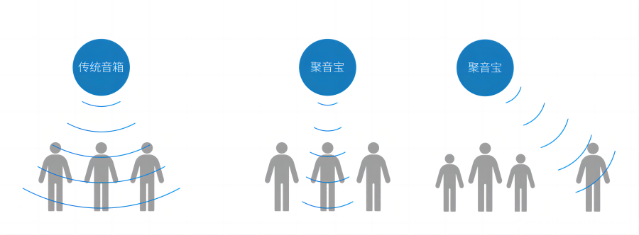 伟德竞彩网App定向讲解音箱聚音宝定向发声效果