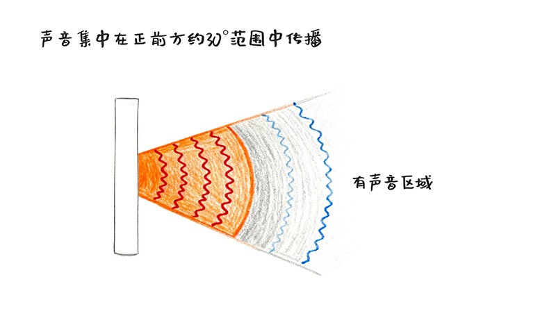 探索定向声技术