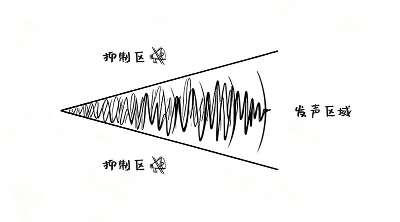 定向声技术，定向发声区域
