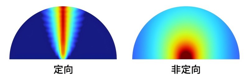 定向发声和非定向