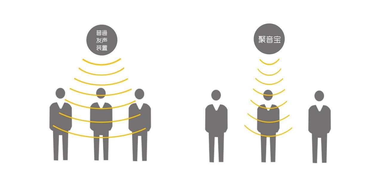 伟德竞彩网App超声波定向喇叭聚音宝